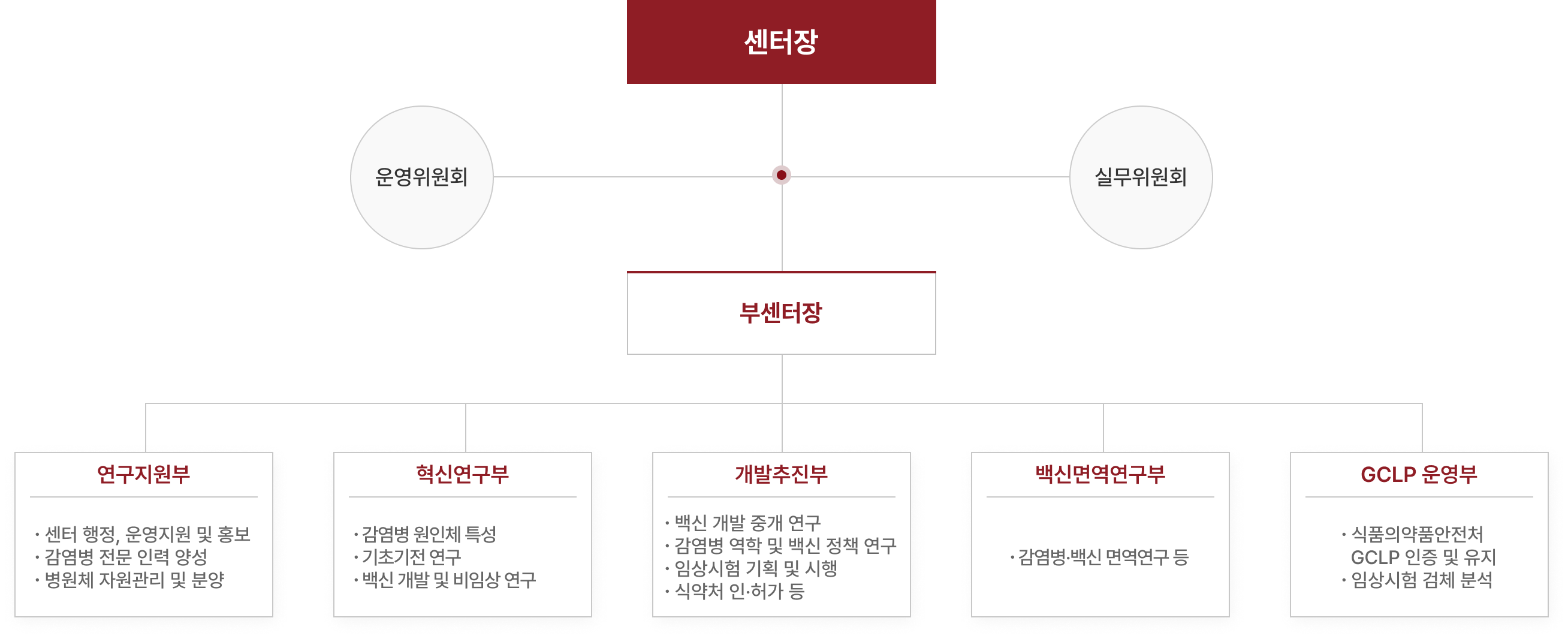조직도