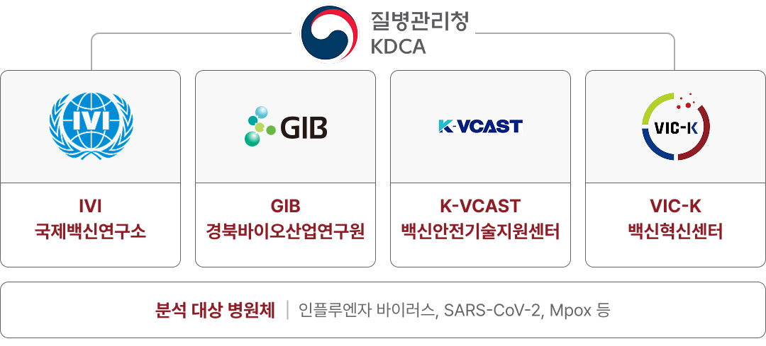 GCLP 협력 네트워크