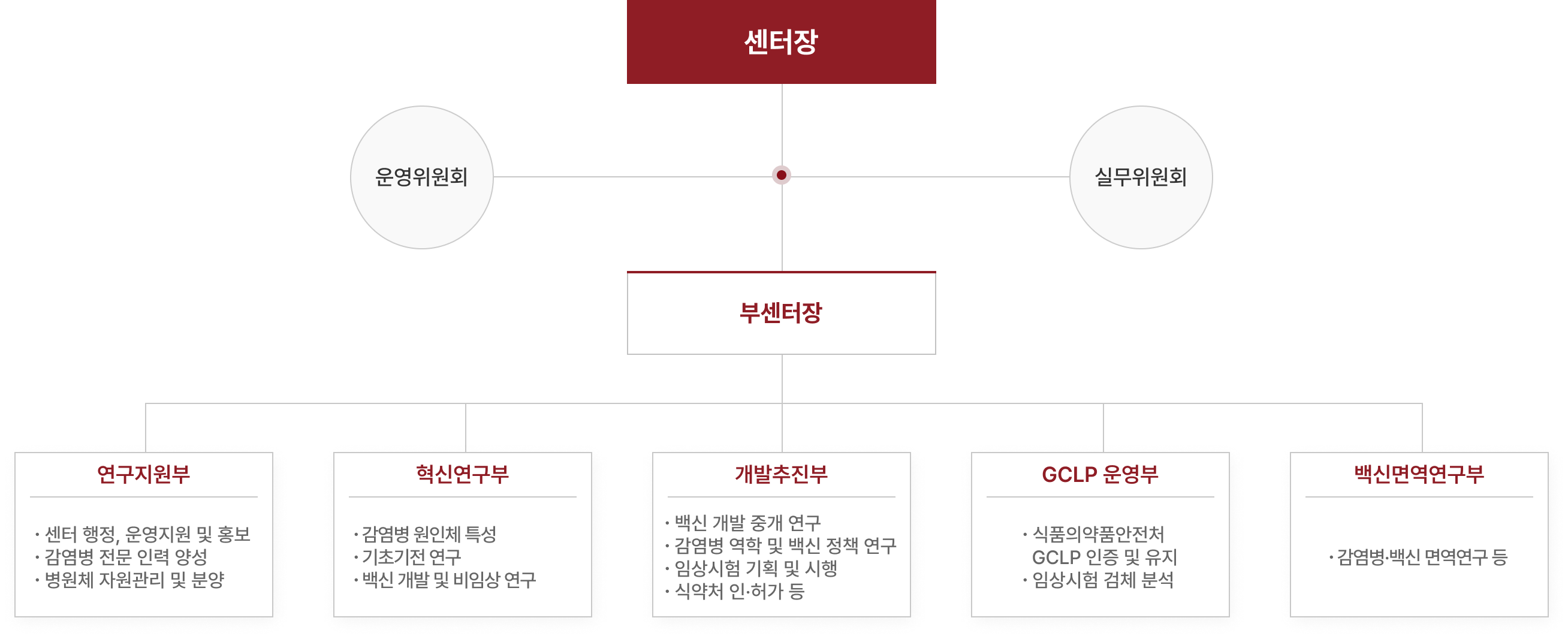 조직도
